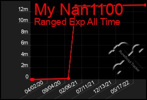 Total Graph of My Nan1100