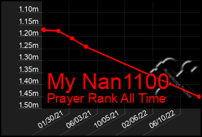 Total Graph of My Nan1100