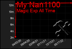 Total Graph of My Nan1100