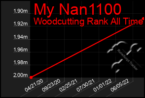 Total Graph of My Nan1100