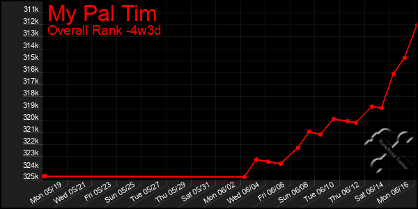 Last 31 Days Graph of My Pal Tim