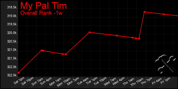 Last 7 Days Graph of My Pal Tim