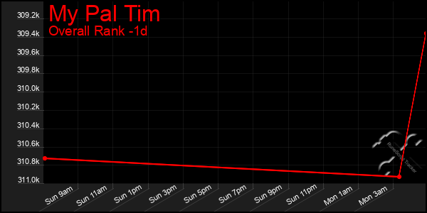 Last 24 Hours Graph of My Pal Tim