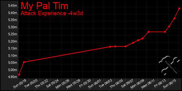 Last 31 Days Graph of My Pal Tim