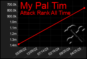 Total Graph of My Pal Tim