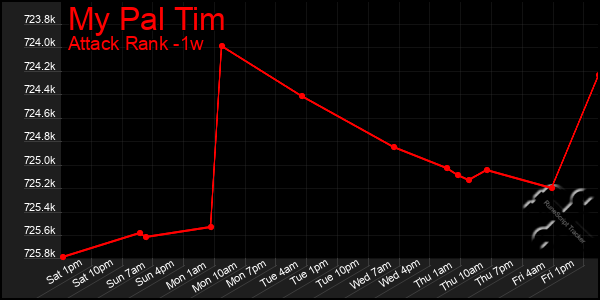 Last 7 Days Graph of My Pal Tim
