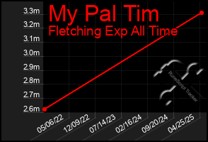 Total Graph of My Pal Tim