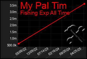 Total Graph of My Pal Tim