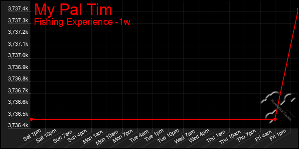 Last 7 Days Graph of My Pal Tim