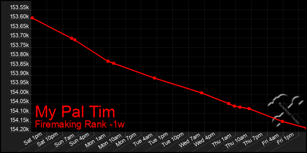 Last 7 Days Graph of My Pal Tim