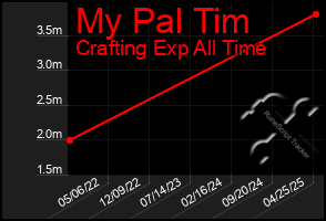 Total Graph of My Pal Tim