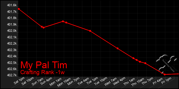 Last 7 Days Graph of My Pal Tim