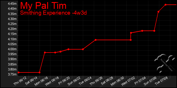 Last 31 Days Graph of My Pal Tim