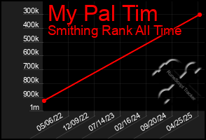 Total Graph of My Pal Tim
