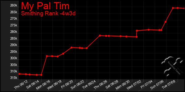 Last 31 Days Graph of My Pal Tim
