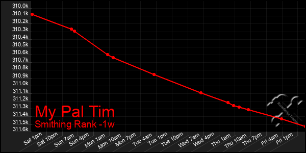 Last 7 Days Graph of My Pal Tim