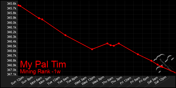 Last 7 Days Graph of My Pal Tim