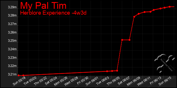 Last 31 Days Graph of My Pal Tim