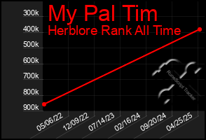 Total Graph of My Pal Tim