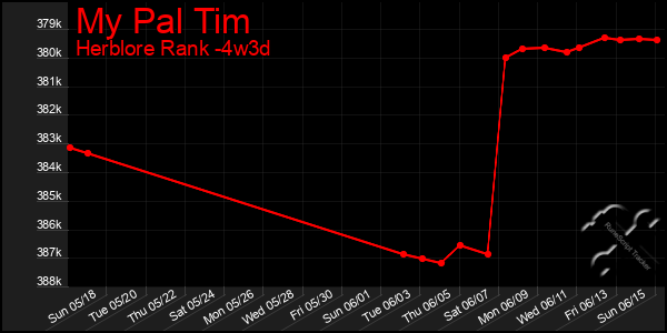 Last 31 Days Graph of My Pal Tim