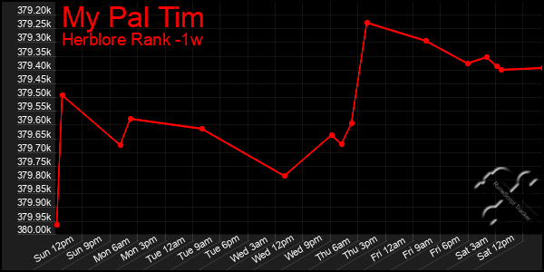 Last 7 Days Graph of My Pal Tim
