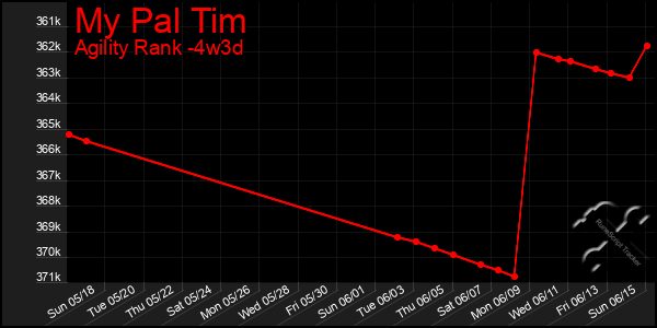 Last 31 Days Graph of My Pal Tim