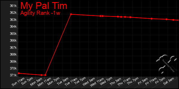 Last 7 Days Graph of My Pal Tim