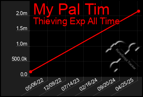 Total Graph of My Pal Tim