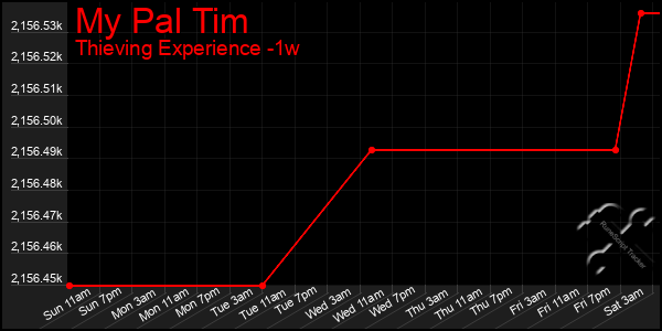 Last 7 Days Graph of My Pal Tim
