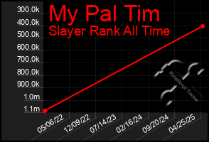 Total Graph of My Pal Tim