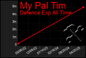 Total Graph of My Pal Tim