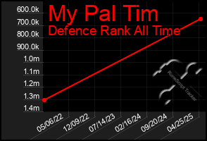 Total Graph of My Pal Tim