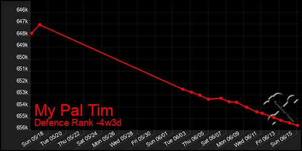 Last 31 Days Graph of My Pal Tim