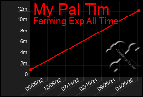 Total Graph of My Pal Tim