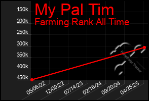 Total Graph of My Pal Tim