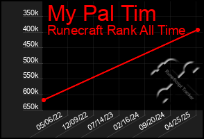 Total Graph of My Pal Tim