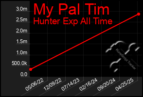 Total Graph of My Pal Tim