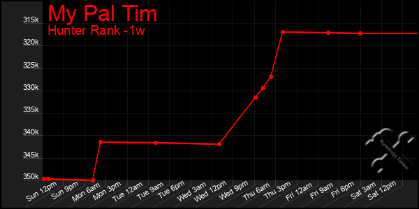 Last 7 Days Graph of My Pal Tim