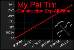 Total Graph of My Pal Tim