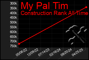 Total Graph of My Pal Tim