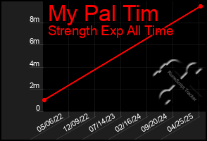 Total Graph of My Pal Tim