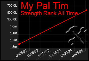 Total Graph of My Pal Tim