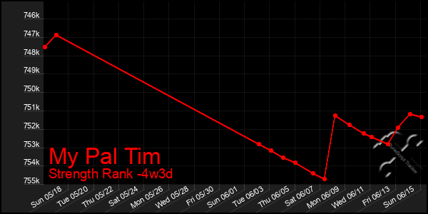 Last 31 Days Graph of My Pal Tim