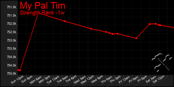 Last 7 Days Graph of My Pal Tim