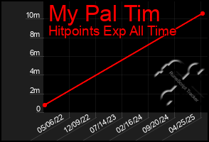 Total Graph of My Pal Tim