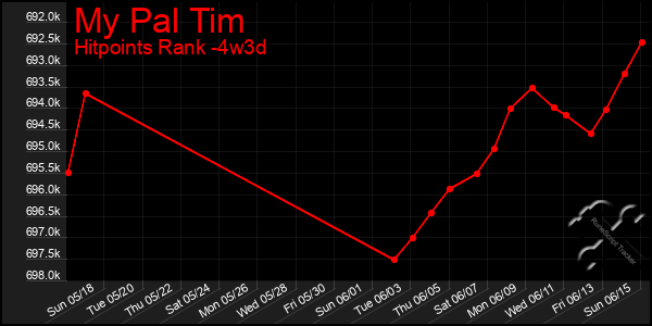 Last 31 Days Graph of My Pal Tim