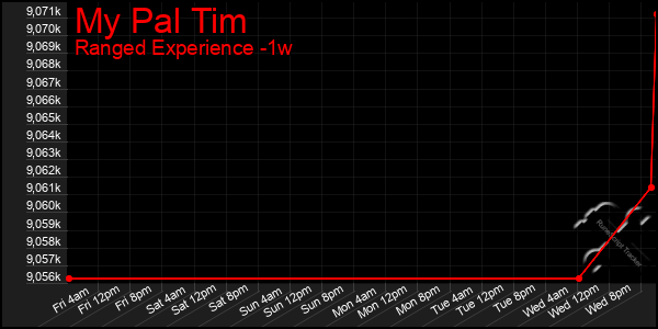 Last 7 Days Graph of My Pal Tim