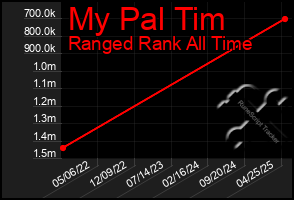 Total Graph of My Pal Tim