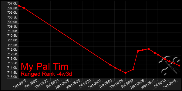 Last 31 Days Graph of My Pal Tim