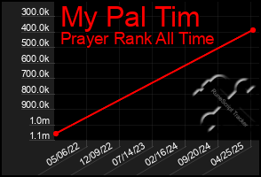 Total Graph of My Pal Tim